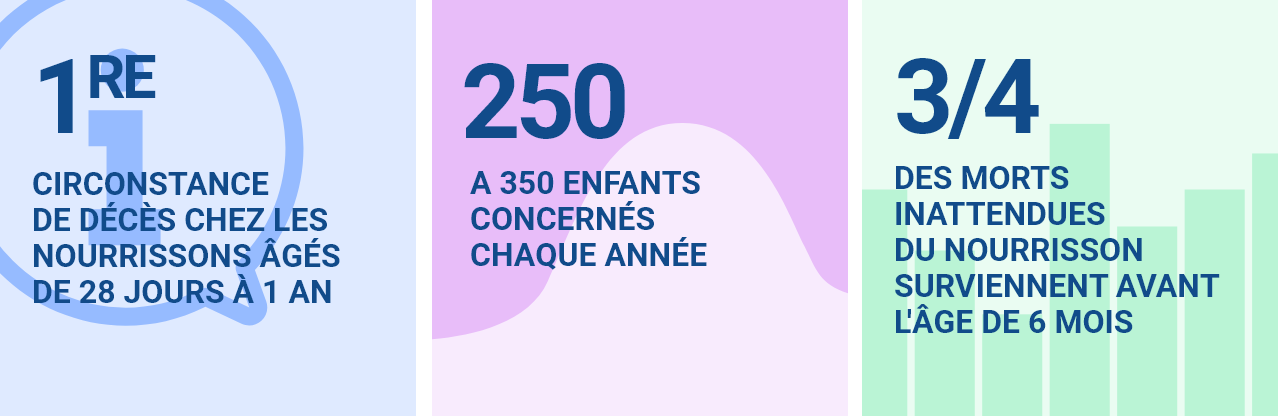 1ʳᵉ circonstance de décès chez les nourrissons âgés de 28 jours à 1 an. 250 à 350 enfants concernés chaque année. 3/4 des morts inattendues du nourrisson surviennent avant l'âge de 6 mois.