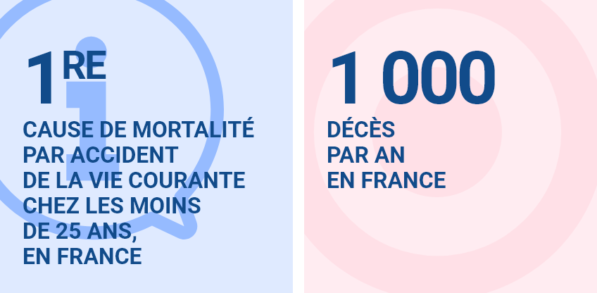 1ʳᵉ cause de mortalité par accident de la vie courante chez les moins de 25 ans, en France. 1 000 décès par an en France