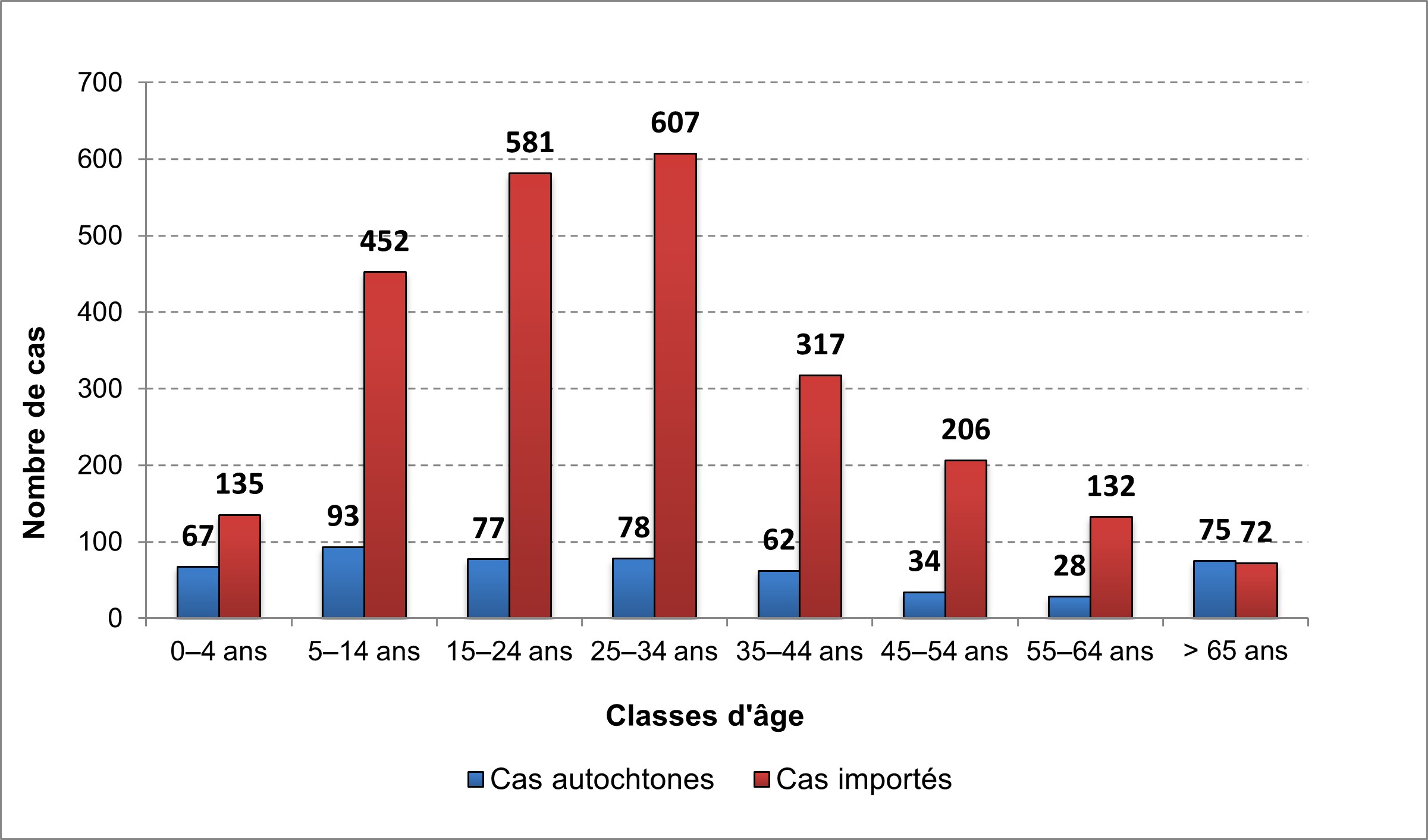 Distribution par classes d'âge des cas de fièvres typhoïdes et paratyphoïdes déclarés en France métropolitaine de 1999 à 2025, selon le statut importé ou autochtone