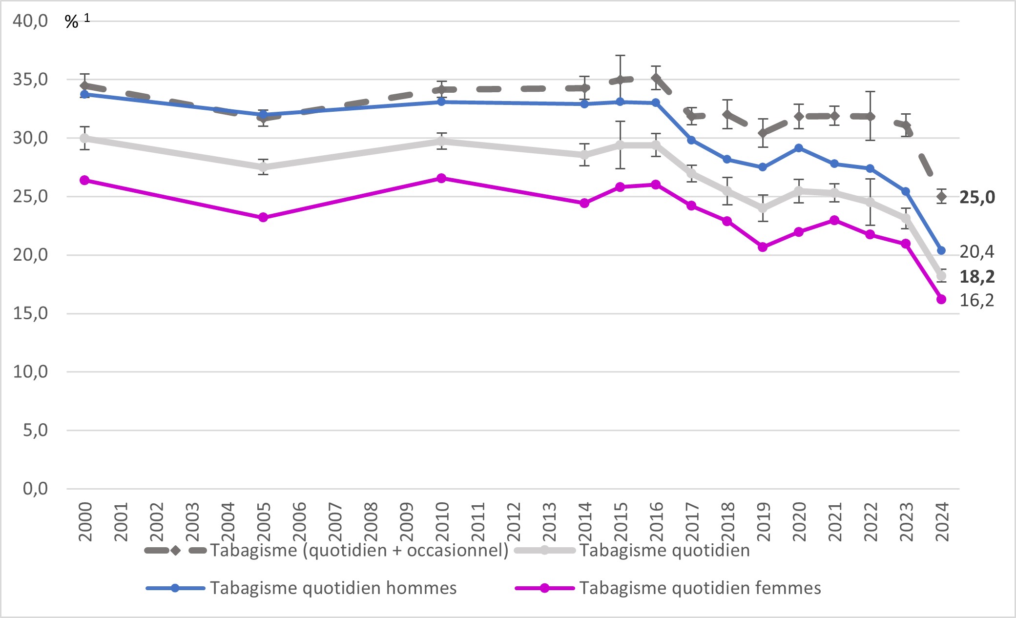 Evolutions de la prévalence du tabagisme et du tabagisme quotidien selon le sexe parmi les 18-75 ans, en France hexagonale, 2000-2024