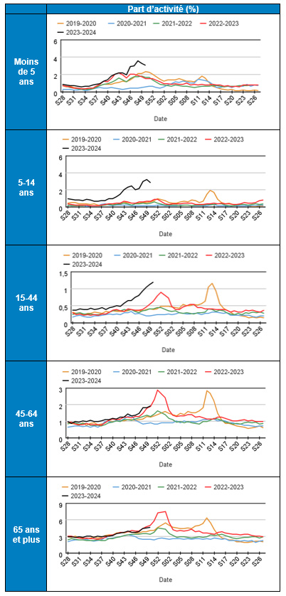 Part hebdomadaire des passages pour pneumopathie parmi les passages aux urgences toutes causes codées par classe d’âges, semaines 28 à 50, années 2019-2023, réseau OSCOUR®