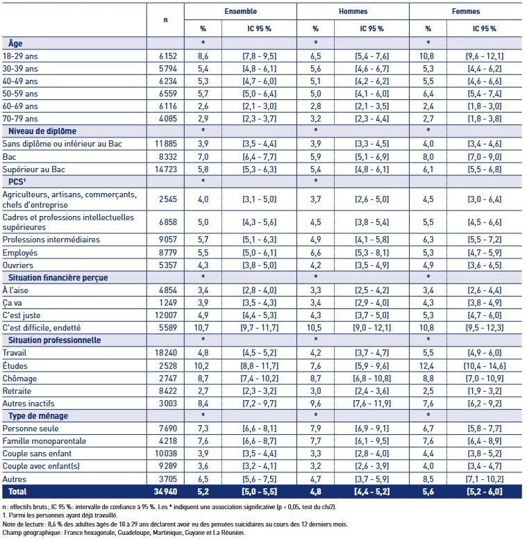 Proportion d'adultes de 18-79 ans déclarant des pensées suicidaires au cours des 12 derniers mois