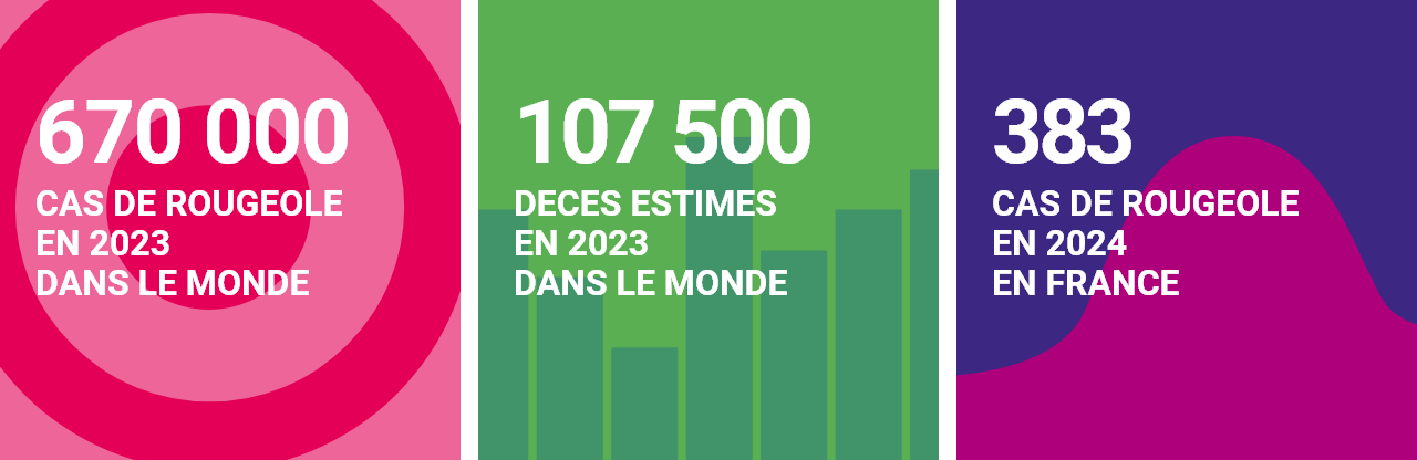670 000 cas de rougeole en 2023 dans le monde ; 107 500 décès estimés en 2023 dans le monde ; 383 cas de rougeole en 2024 en France