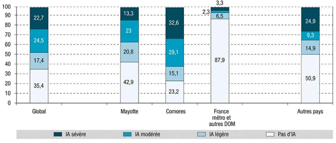 Distribution des niveaux d’insécurité alimentaire selon le pays de naissance, Unono Wa Maore, Mayotte, 2019