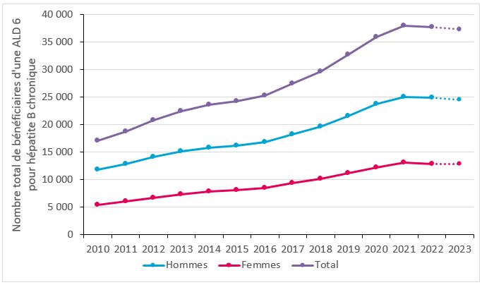 Evolution annuelle du nombre total de personnes en ALD6 pour une hépatite B chronique au cours de l’année considérée, 2010-2023, France