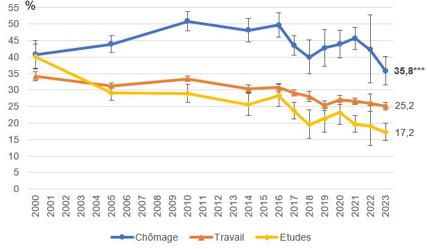 Prévalence du tabagisme quotidien selon la situation professionnelle chez les 18-64 ans, France, 2000-2023