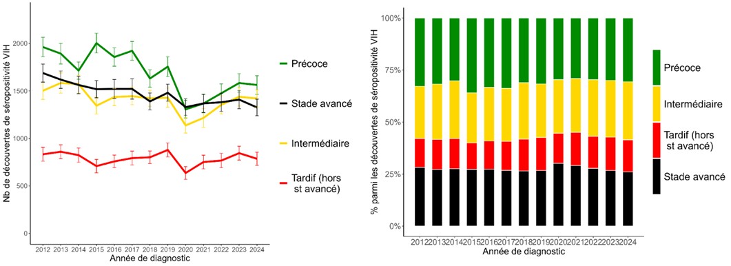 Nombre et répartition des découvertes de séropositivité VIH chez les adultes selon le caractère précoce ou tardif (au stade avancé ou non) du diagnostic, France, 2012-2024
