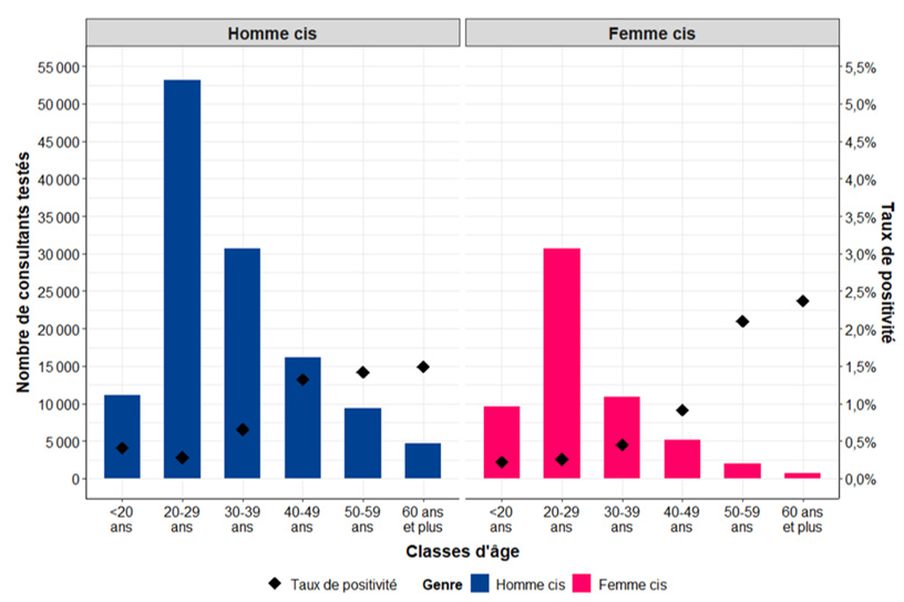 Nombre de consultants testés pour les Ac anti-VHC et taux de positivité selon le selon le sexe et la classe d’âge, SurCeGIDD 2024, France.