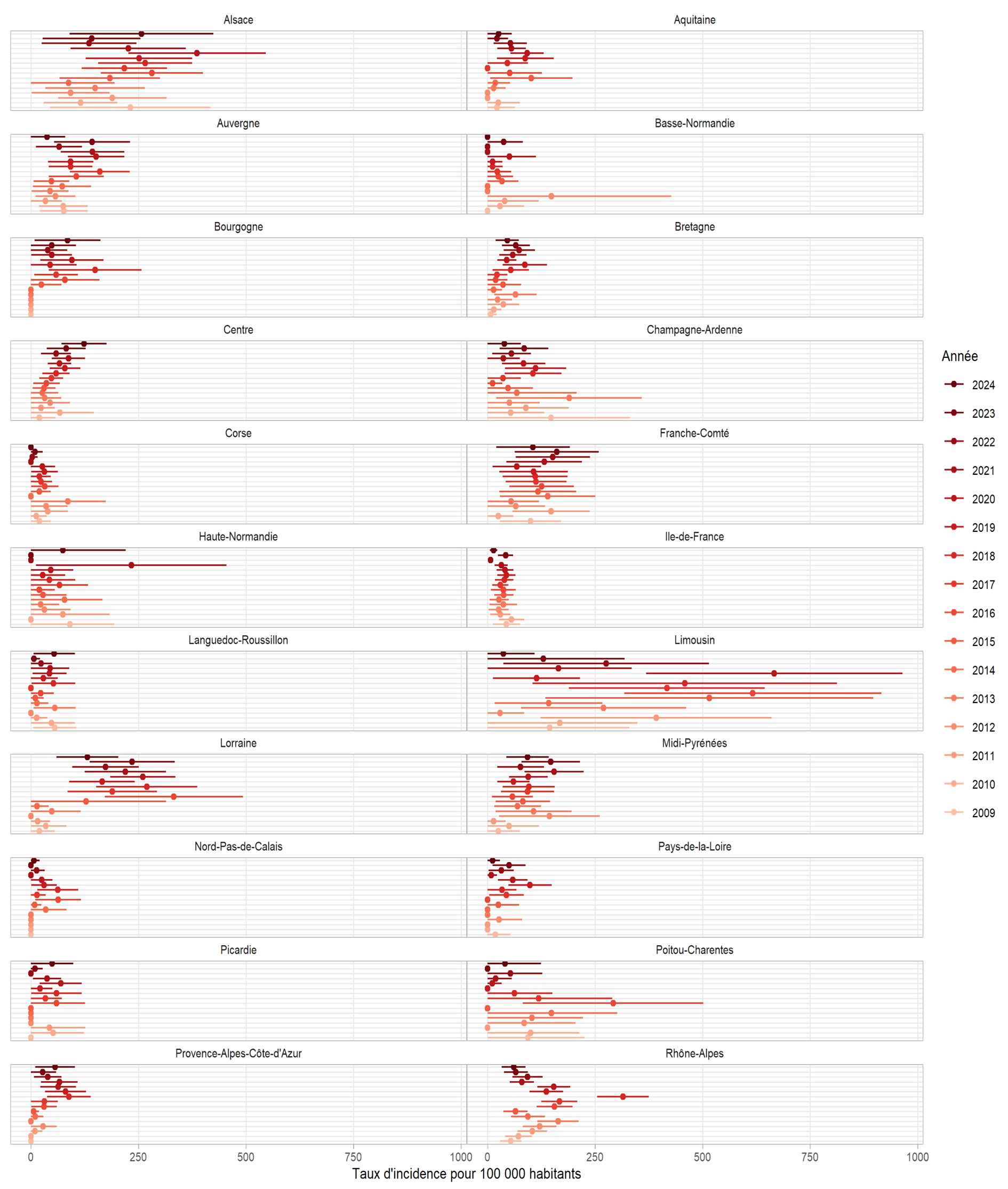 Taux d’incidence annuels des cas de borréliose de Lyme vus en consultation de médecine générale entre 2009 et 2024 par ancienne région (intervalle de confiance à 95%), Réseau Sentinelles