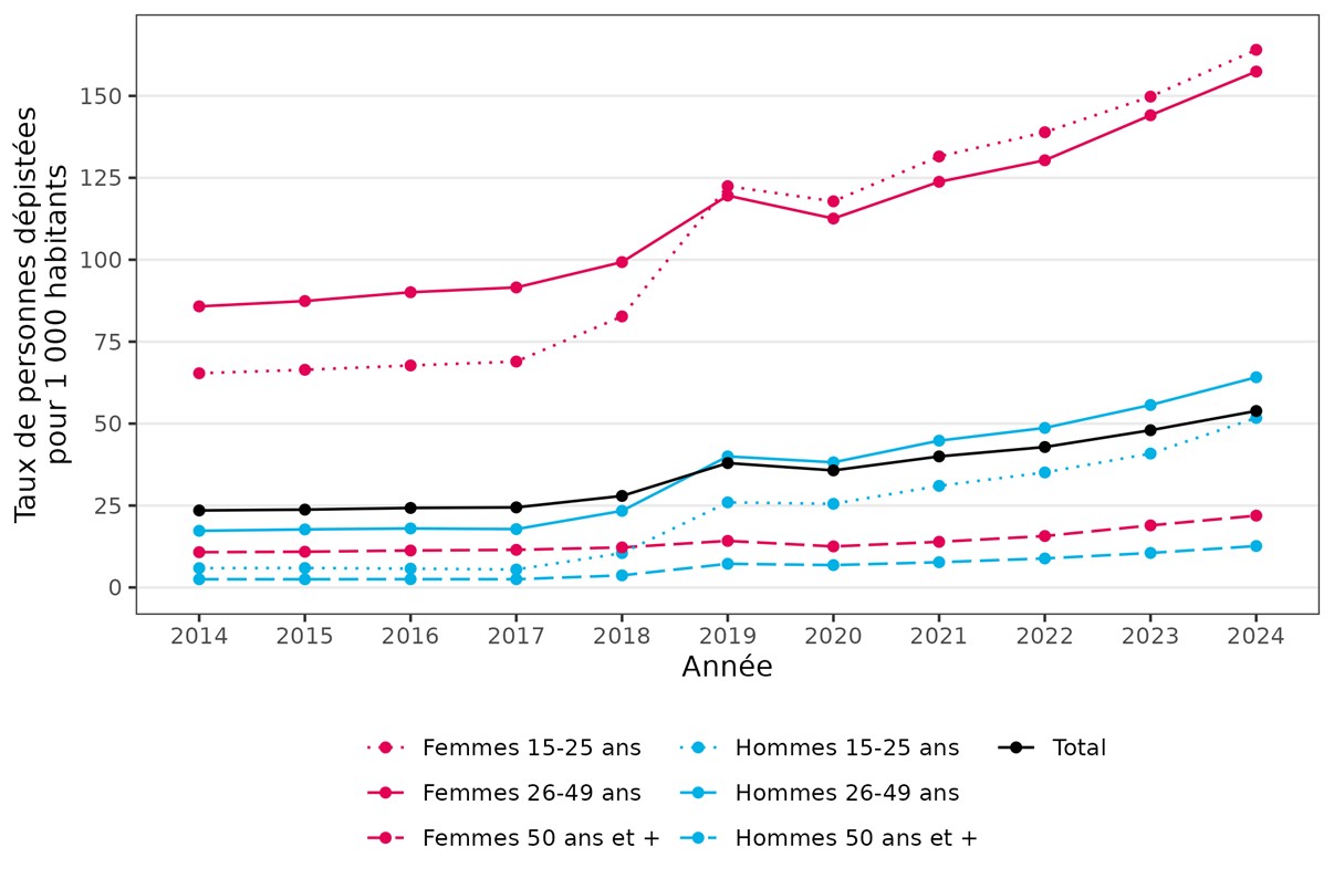 Figure 1 - Taux de dépistage des infections à gonocoque par sexe et classe d’âge, France, 2014-2024