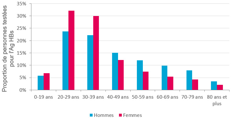 Distribution des personnes testées pour l’Ag HBs en 2024, selon le sexe et la classe d’âge, France (données tous régimes)