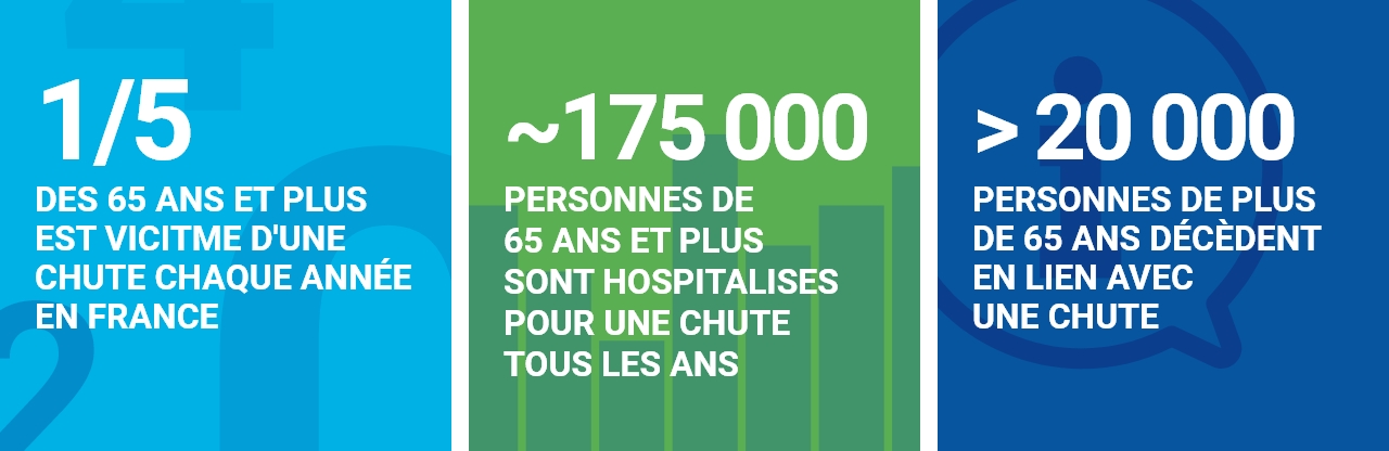 1 personne de 65 ans et plus sur 5 est victime de chute/Près de 175 000 personnes de 65 ans et plus sont hospitalisées pour une chute/Plus de 20 000 personnes de plus de 65 ans décèdent en lien avec une chute