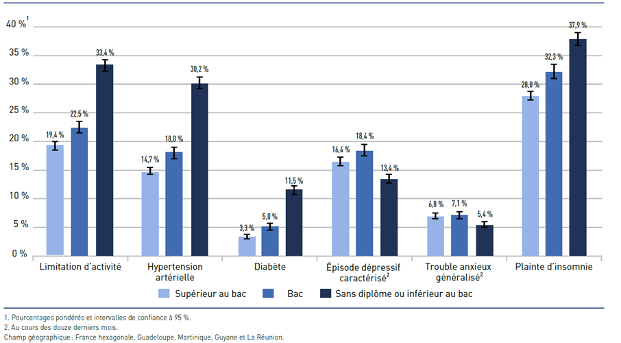 Figure 1. Prévalences de différents indicateurs de santé physique et mentale déclarés parmi les adultes de 18 à 79 ans, selon le niveau de diplôme