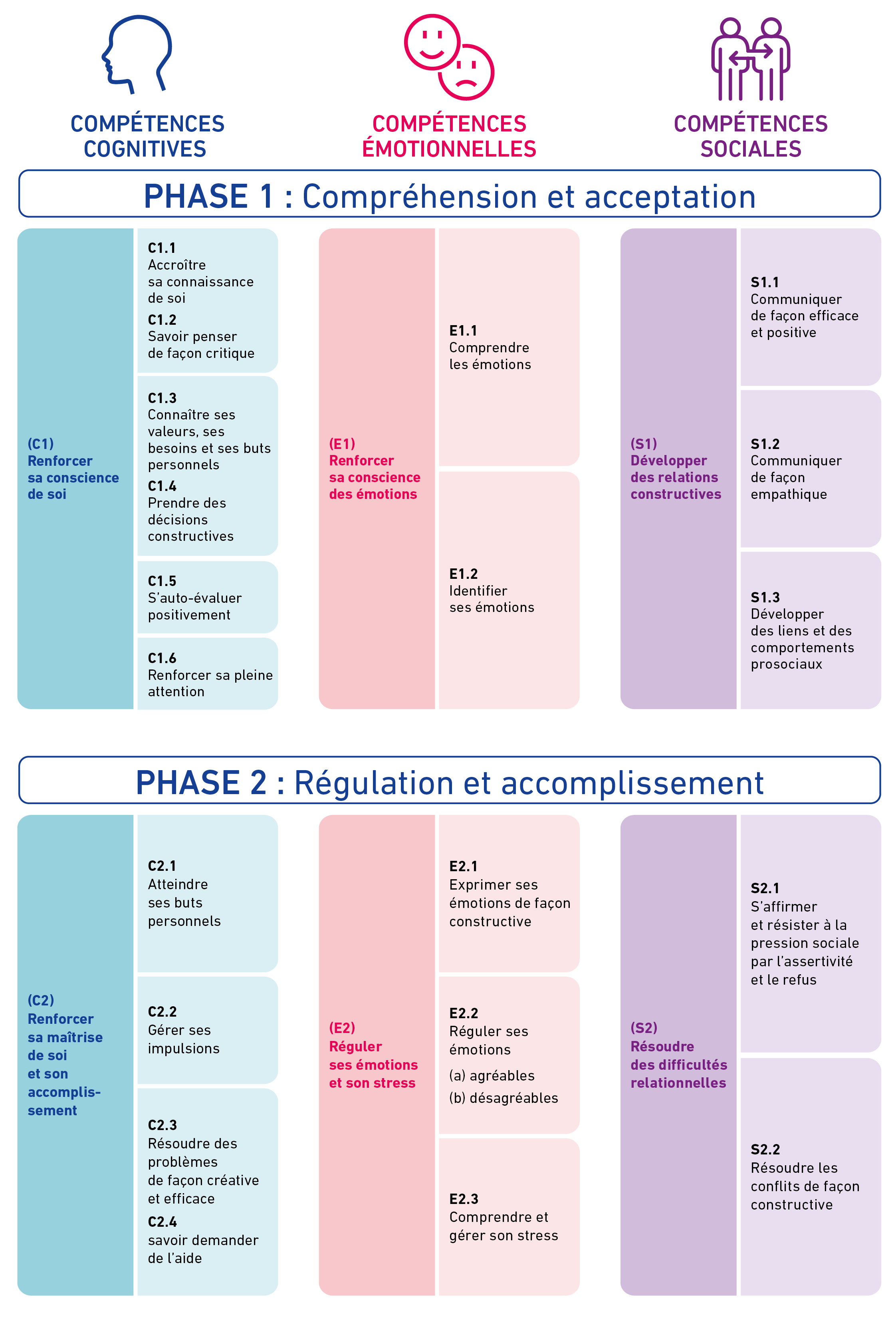 Classification opérationnelle des compétences psychosociales structurées autour de deux phases de développement