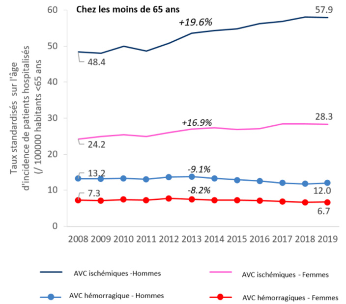 Evolution des taux d'incidence annuelle de patients hospitalisés pour d'AVC de moins de 65 ans selon le sexe, le type d'AVC et l'âge de 2008 à 2019