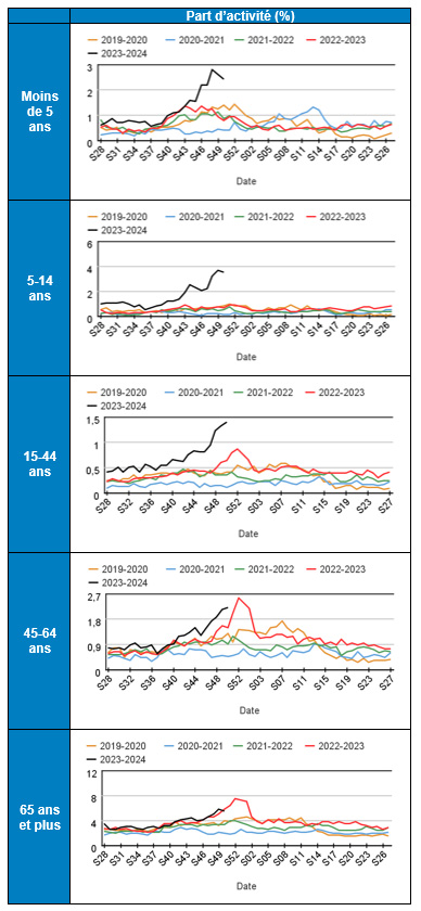 Part hebdomadaire des actes pour pneumopathie parmi les actes des associations SOS Médecins toutes causes codées, par classe d’âges, semaines 28 à 50, années 2019-2023, réseau SOS Médecins