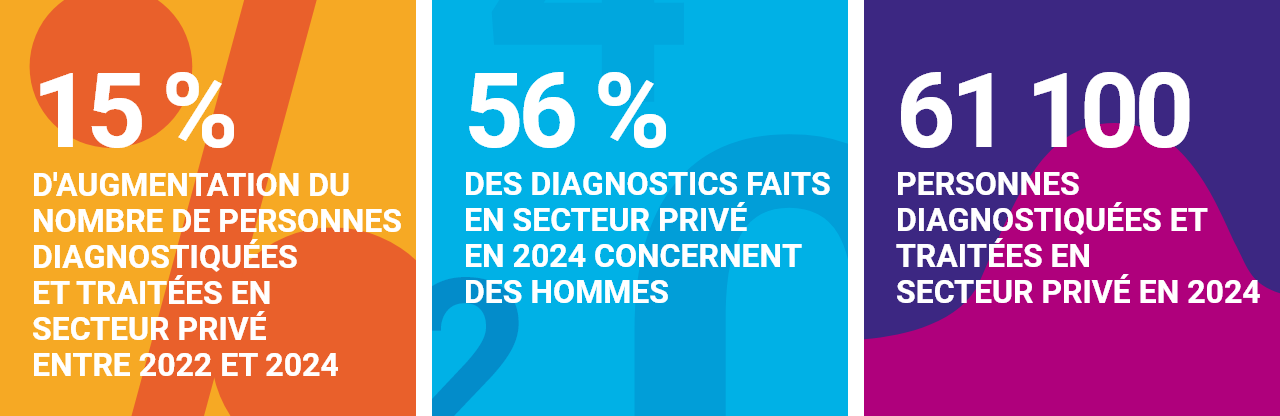 15% d'augmentation du nombre de personnes diagnostiquées et traitées en secteur privé entre 2022 et 2024 ; 56% des diagnostics faits en secteur privé en 2024 concernaient des hommes ; 61 100 personnes diagnostiquées et traitées en secteur privé en 2024