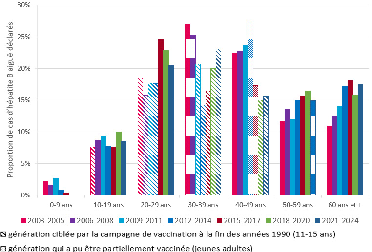 Evolution de la distribution de cas d’hépatite B aiguë déclarés par classe d’âge, par période de 3 ans, 2003-2024, France