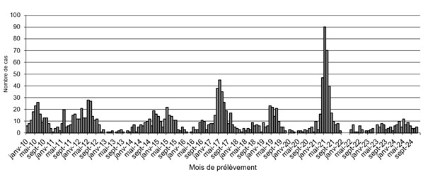 Distribution mensuelle de cas de FHSR rapportés par le CNR de 2010 à 2024 et exposés en France hexagonale, données CNR des Hantavirus (Institut Pasteur) (N=1 596)