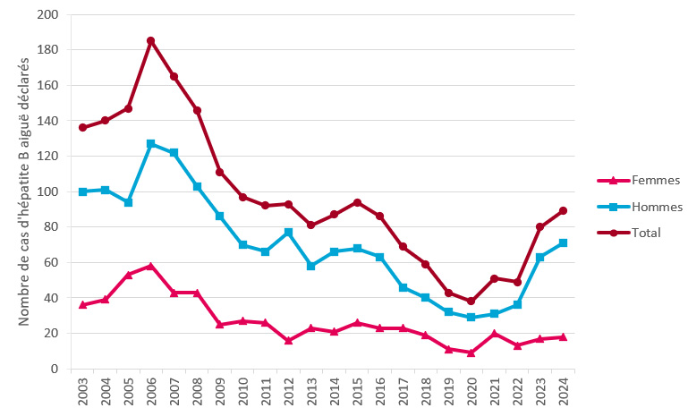 Evolution du nombre annuel de cas d’hépatite B aiguë déclarés entre 2003 et 2024, total et par sexe, France