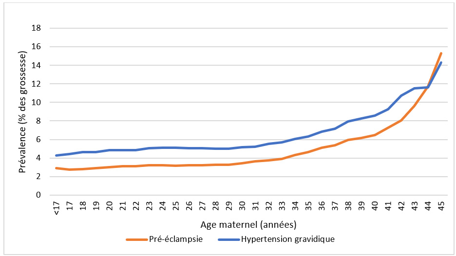 Prévalence de la pré-éclampsie et de l’hypertension artérielle pour 1000 grossesse, selon l’âge maternel. France, 2010-2018, cohorte CONCEPTION
