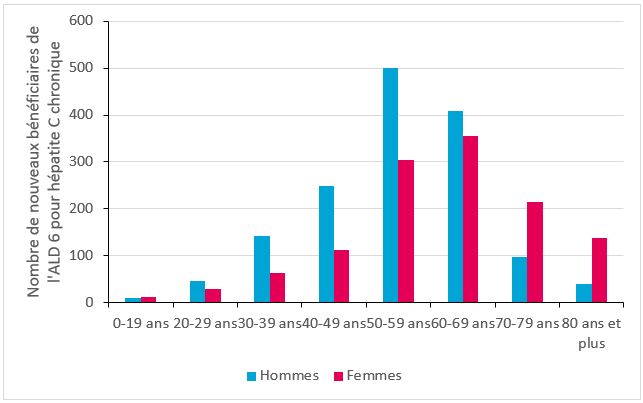 Nombre de nouveaux bénéficiaires de l’ALD6 pour hépatite C chronique en 2022, par sexe et classe d'âge, France