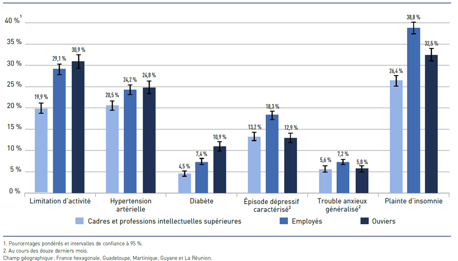 Figure 3. Prévalences de différents indicateurs de santé physique et mentale déclarés parmi les adultes de 18 à 79 ans ayant déjà travaillé, selon la catégorie socioprofessionnelle