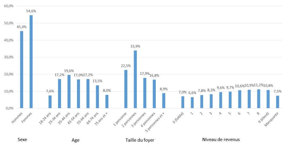 Structure de l'échantillon de répondants (données brutes)