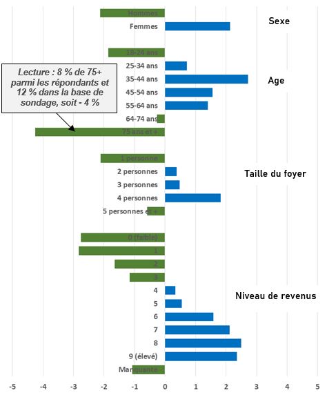 Différence entre points de % entre répondants et base de sondage