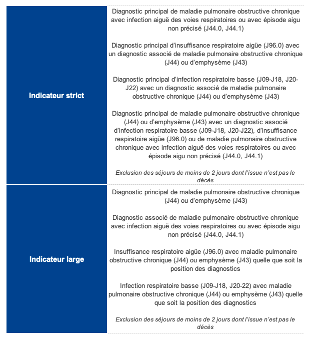 Algorithme de définition des séjours pour exacerbation de BPCO dans le PMSI (codes CIM 10)