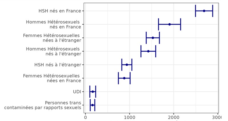 Nombre de PVVIH non diagnostiquées par population, France, fin 2024