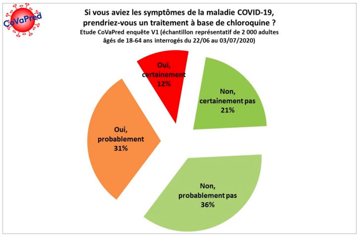 Fig1 - Enquête CoVaPred : si vous aviez les symptômes de la maladie de COVID-19, prendriez-vous un traitement à base de chloroquine ?