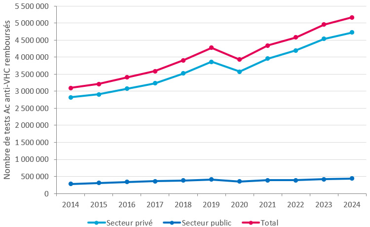 Évolution annuelle du nombre de tests Ac anti-VHC réalisés dans les secteurs privé et public, et remboursés par l’Assurance Maladie, 2014-2024, France (données tous régimes)