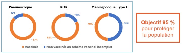 Couverture vaccinale à La Réunion pneumocoque, ROR et méningocoque type C