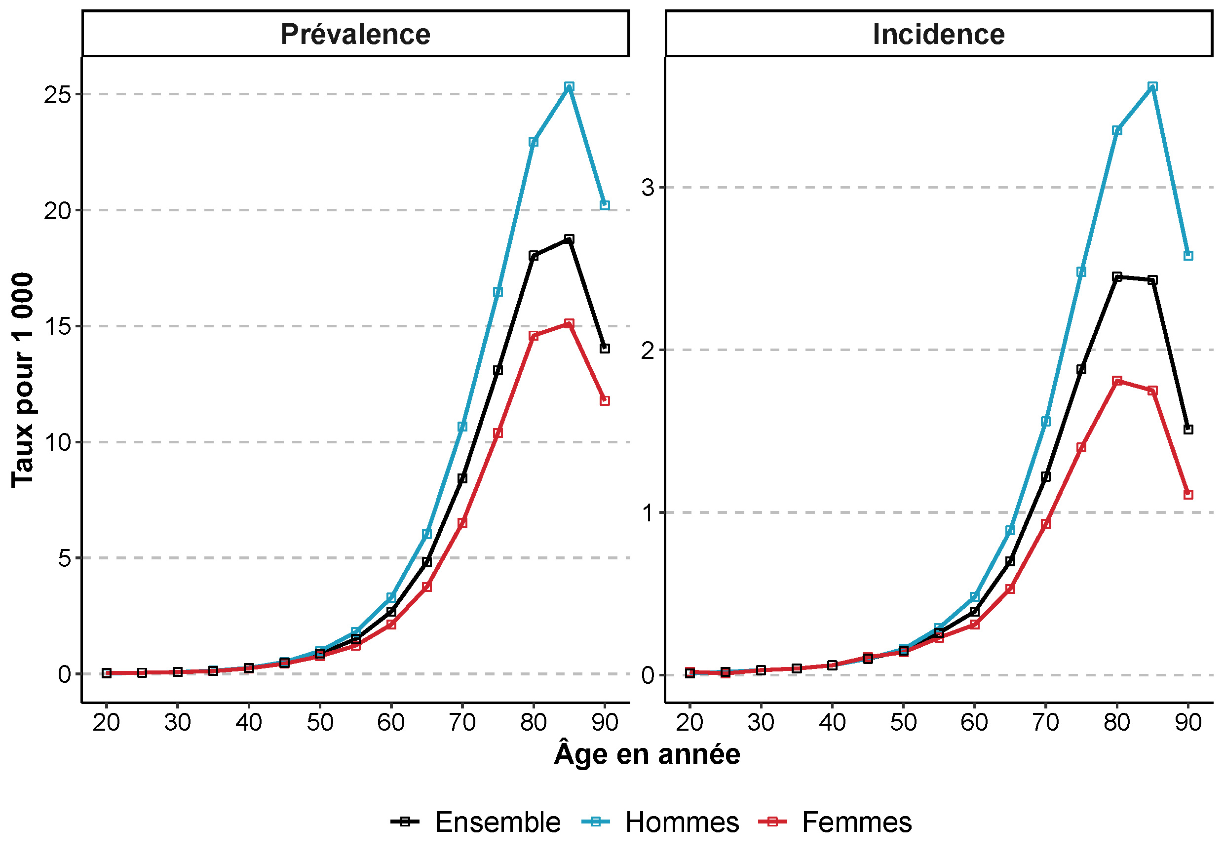 Prévalence et incidence de la maladie de Parkinson en France en 2020, par âge et sexe