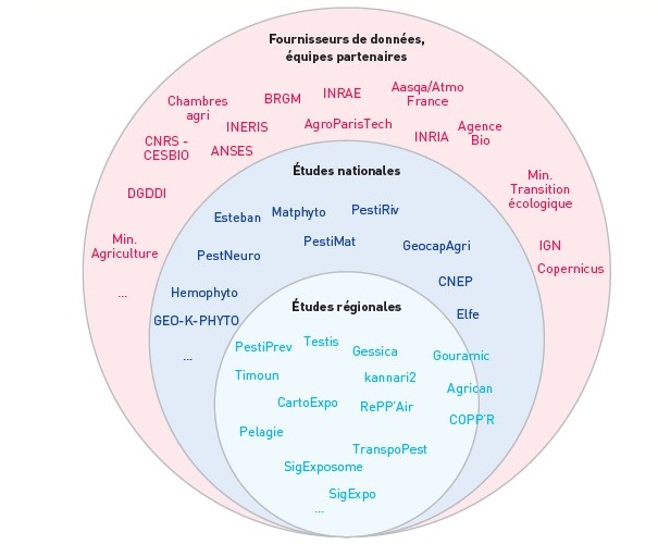 Fournisseurs de données, équipe partenaires : ministère agriculture, DGDDI, CNRS-CESBIO, chambres agri, ANSES, INERIS, BRGM, INRAE, AgroParisTech, Aasqa/atmo France, INRIA, Agence bio Ministère de la transition écologique, IGN, Copernicus. Etudes national