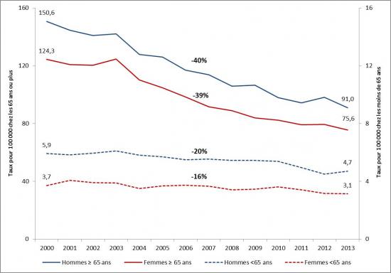 Evolution des taux de patient hospitalisés avec un diagnostic principal ou associé à une embolie pulmonaire de 2002 à 2014