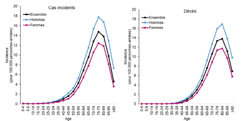 Taux d'incidence et de mortalité (pour 100 000 personnes-années) des maladies du motoneurone selon l'âge et le sexe en France sur la période 2010-2021