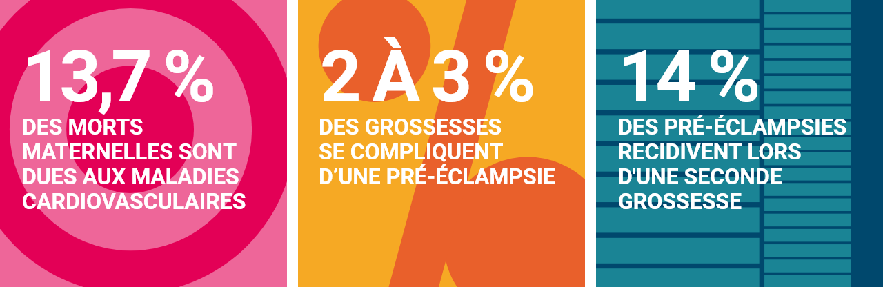 13,7% des mots maternelles sont dues aux maladies cardiovasculaires ; 2 à 3% des grossesses se compliquent d'une pré-éclampsie ; 14% des pré-éclampsies récidivent lors d'une seconde grossesse