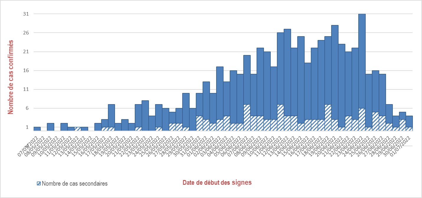 Figure 2. Cas confirmés de variole du singe (n=656), par date de début des symptômes, France, mai-juillet 2022 (données au 06/07/2022 – 12h00)