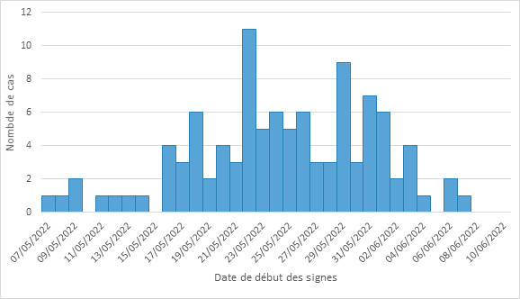 Cas confirmés de variole du singe, par date de début des symptômes, France, mai-juin 2022 (données au 13/06/2022)