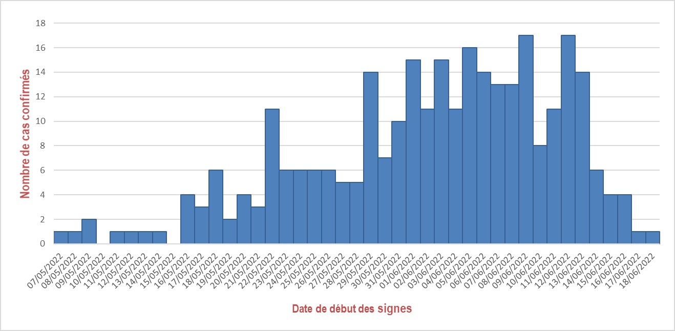 Figure 1. Cas confirmés de variole du singe (n=302), par date de début des symptômes, France, mai-juin 2022 (données au 22/06/2022)