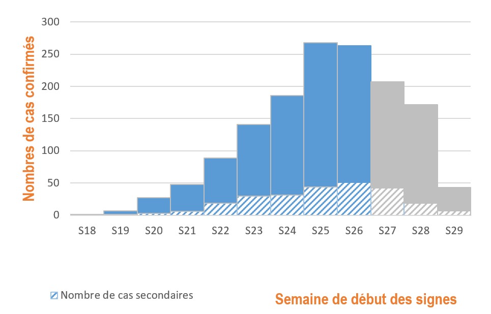 Figure 3. Cas confirmés de variole du singe (n=1 452 cas) par semaine de début des symptômes, France, mai-juillet 2022 (données au 28/07/2022 – 12h00)
