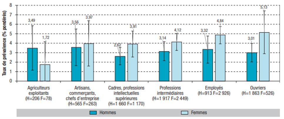 Fig - Taux de prévalence des pensées suicidaires au cours des 12 derniers mois selon la catégorie socioprofessionnelle et par sexe en population active occupée