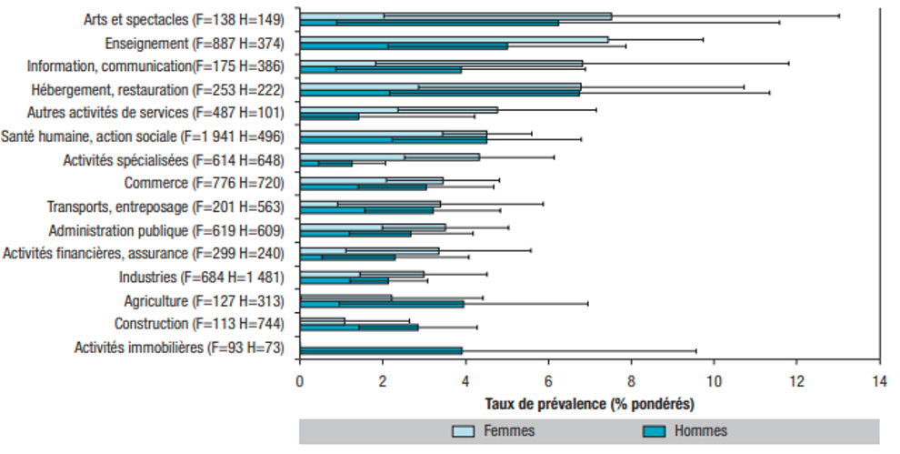 Taux de prévalence des pensées suicidaires au cours des 12 derniers mois, selon le secteur d'activité et par sexe en population active occupée