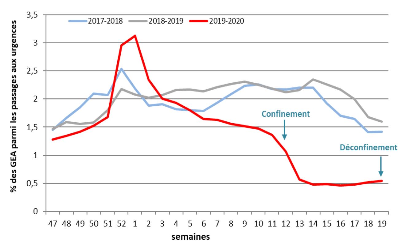 Figure 1 – Evolution hebdomadaire de la proportion de pas-sages aux urgences hospitalières pour GEA en métropole, tous âges, données Oscour, saison 2019-2020