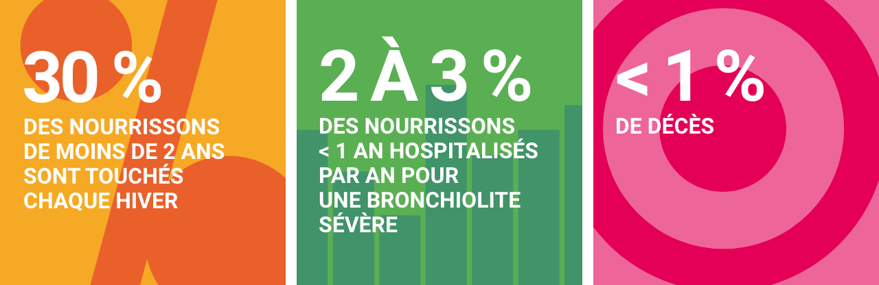 30 % des nourrissons de moins de 2 ans sont touchés chaque hiver / 2 à 3 % des nourrissons de moins de 1 an sont hospitalisés pour une bronchiolite sévère chaque année / Décès < 1%