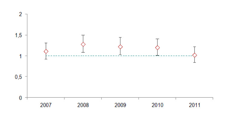 Ratio standardisé de mortalité par suicide chez les hommes agriculteurs exploitants, 2007-2011
