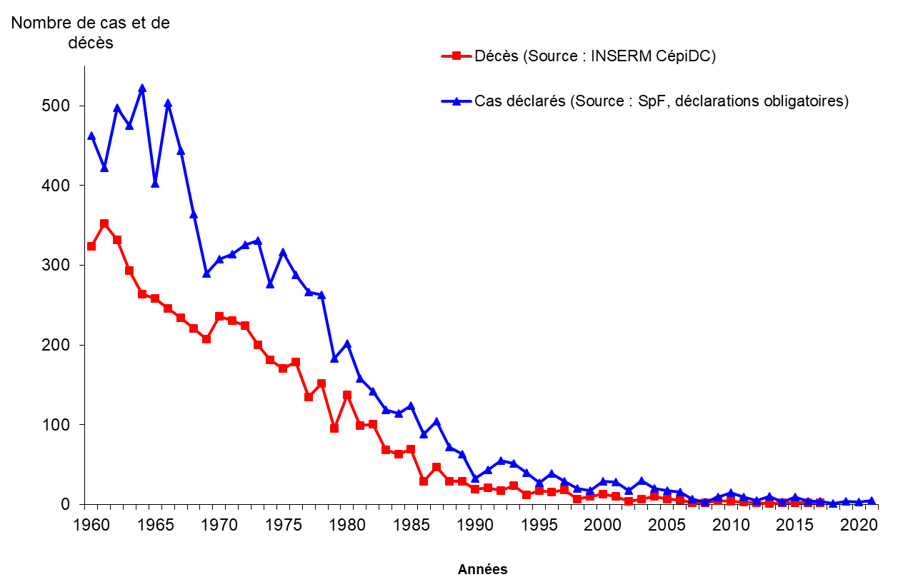 Figure - Le tétanos en France de 1960 à 2021 : cas déclarés et décès annuels