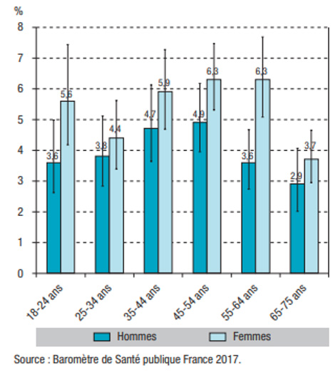 Fig - Prévalence des pensées suicidaires au cours des 12 derniers mois chez les 18-75 ans selon le sexe et la classe d'âge, France métropolitaine, 2017
